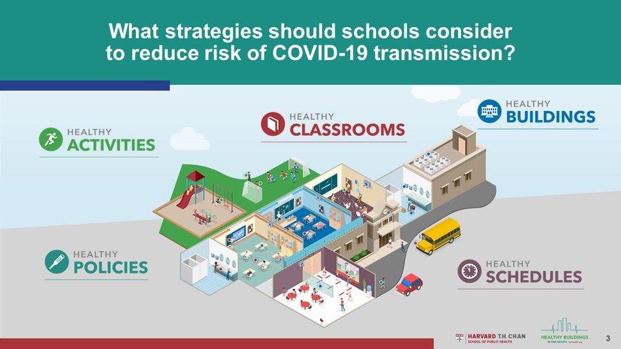 5/ Now, on WHAT needs to be done. You can visit our schools resources page where we have risk reduction strategies for schools https://schools.forhealth.org/ HEALTHY BUILDINGSHEALTHY CLASSROOMSHEALTHY ACTIVITIESHEALTHY POLICIESHEALTHY SCHEDULESexplored in next tweets...