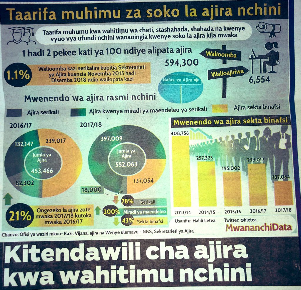 Kiganyi_'s tweet photo. Mwenendo wa AJIRA sekta binafsi; 
2013/14 - 408,756
2014/15 - 257,323
2015/16 - 195,002
2016/17 - 239,017
2017/18 - 137,054

Source; MwananchiData 

#VijanaKwanza https://t.co/XGSR6VW6W5