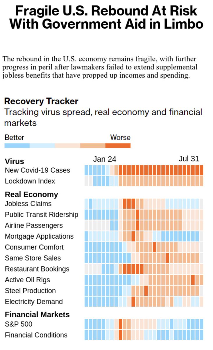 pakarisenpete's tweet image. ⁦@Bloomberg⁩ #RecoveryTracker ei anna merkkejä #COVID__19 laantumisesta, vaan päinvastoin - #talous ja #pörssi ottivat jo kuitenkin etunojaa jonkin matkaa - toivottavasti suunta jatkuu? #yrittäjät #business #sijoittaminen