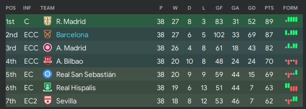 Not a great first season at Barcelona as Real Madrid win their first title in 9 season. We did win the Spanish Cup, but lost in the R16 of the Champions League, so a lot of work to refresh an ageing squad this summer...  #FM20