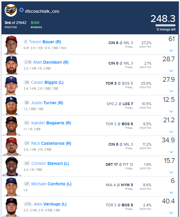 JoeSarvadi's tweet photo. We flirted with the 100,000 takedown @DFSCoachTalk with a single $15 bullet! Join us at https://t.co/2cHZqycsgj to share in the monster wins! It was 15K+ night for the #DFSCoachTalk team! #DFS #MLB #NBA #PGA #NFL #WIN https://t.co/nOdzcUHhuZ