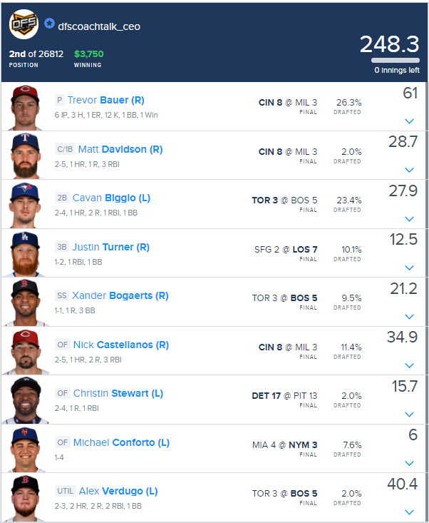 JoeSarvadi's tweet photo. Crushing it @dfscoachtalk! Big win with a 2nd place in the $4.44 contest on @FanDuel! Join us at https://t.co/2cHZqycsgj if you want to share in the winnings! #DFS #MLB #NBA #NFL #PGA #WIN #winninglineups #DFSStrategy https://t.co/xrnGDotIgB