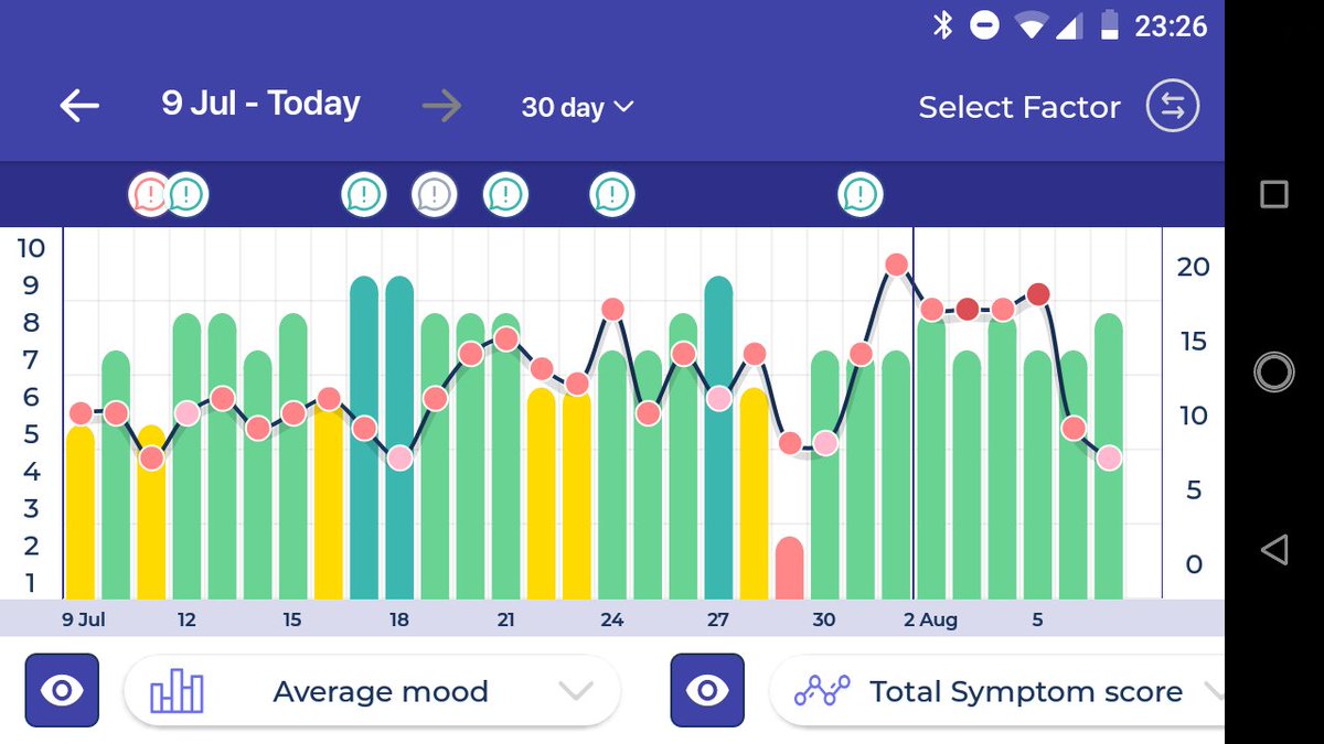 ... It's not because I am delusional. It's because my mood is good in general, I feel calm in general, and there is very little correlation between my mood, mental state and physical symptoms. Here is my mood diary vs physical symptoms scores. Green is good, red is bad: