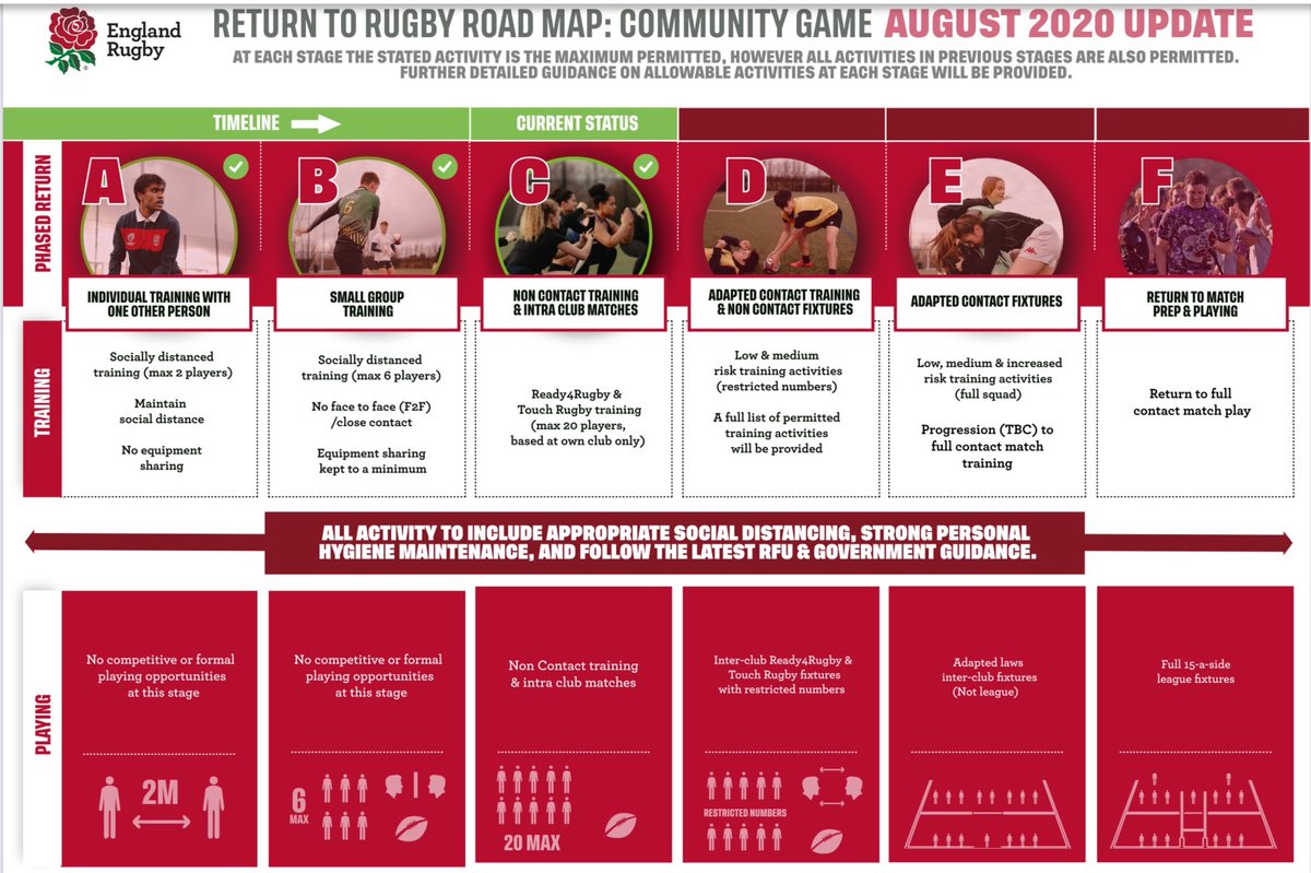 RETURN TO RUGBY UPDATE - PHASE C
England rugby have confirm that the action plan to commence a safe and phased return to grassroots rugby activity has been approved by the Department of Digital, Culture, Media and Sport (‘DCMS’).
englandrugby.com/news/article/r…