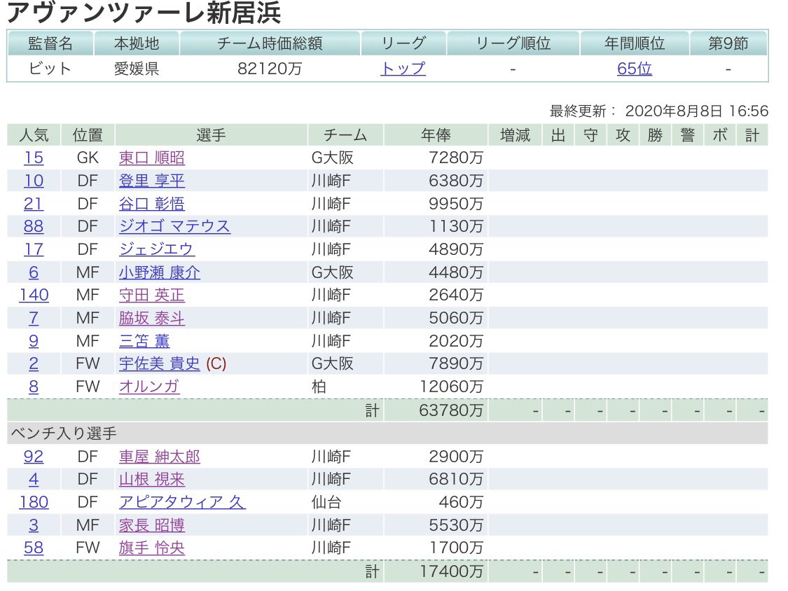 ビット 1日目終了 1stは全員終了 なかなかのポイントだけどキャプの選択には失敗 2ndは広島4人とc大阪2人を残す 武蔵キャプは大成功