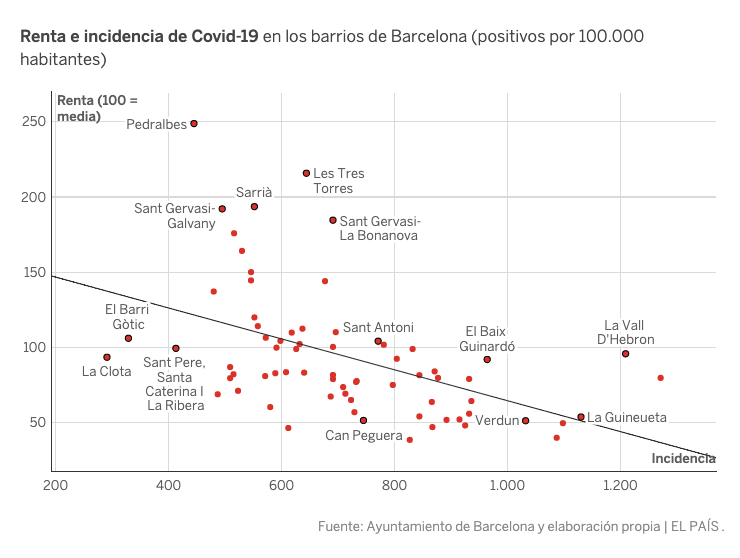 4/ Pero esos datos eran escasísimos, precisamente porque preferimos ignorarlo. Epidemiólogos se subían por las paredes porque no lo podían medir. Por suerte había gente haciendo este trabajo *antes*, como  @carme1848, lo que permitía verlo también aquí:  https://elpais.com/ciencia/2020-05-16/la-pandemia-golpea-a-los-que-menos-tienen.html