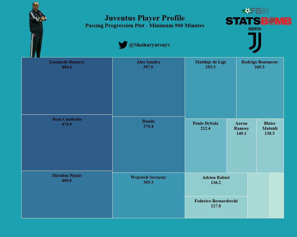 Now taking a look at how Juventus progress the ball through passing.The defenders take the burden, as is the case with most teams. Pjanic shines high here, as he plays the focal point in this Juve team to initiate every move.Dybala's role is very intriguing.
