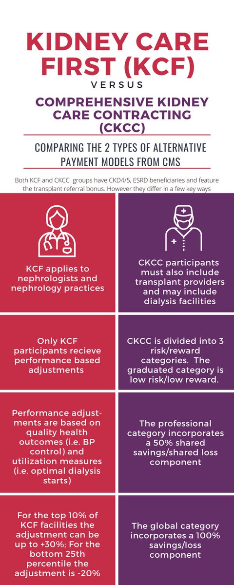 lng8894's tweet photo. #NBLUniv #TeamLouisville  Our first infographic was on MIPS. Check out our second #NBLUnivINFOGRAPHIC  on Alternative Payment Models. 
@mattysincs @curiousemide @NephrodisiacMD @AndrewM01265018
@Nephronpower
Source: https://t.co/vGLzNgG7TS https://t.co/4Z7CYzT9kB