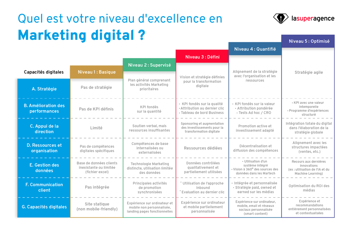 Eficiens_CDJ's tweet photo. [Infographie] Êtes-vous vraiment un pro du #marketing #digital ?

Découvrez votre véritable niveau grâce à la table magique imaginée par @lasuperagence : https://t.co/TTMvN4kJzF

#skills #stratégie #communication https://t.co/NN1F8EcPc1