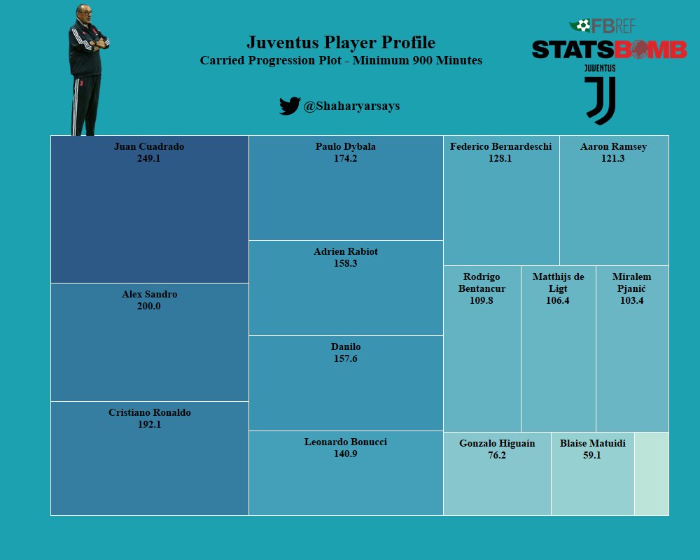 Now looking at how Juve players carry the ball for progression.The wide players take this role for most teams and it can be observed here. Rabiot hasn't been a consistent performer but his performances have been on a rise ever since football's resumption.