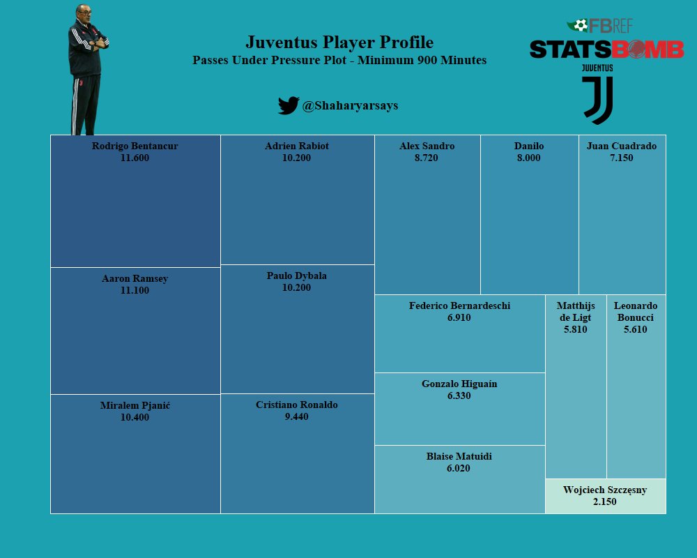 Who are the Juve players most suited to play under pressure?In Sarri's system, it is usually efficient to invite pressure in order to create spaces for teammates and midfielders shine here with Bentancur coming out on top. Matuidi is extremely low here.