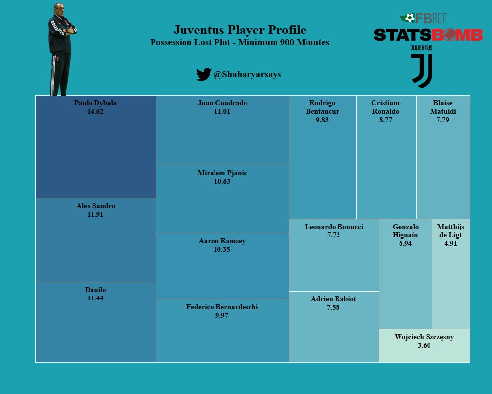 Looking at the players who lose most possession.Dybala coming out on top isn't a surprise since he is their only real creative outlet. Ronaldo is surprisingly low here. Rabiot shines, yet again.