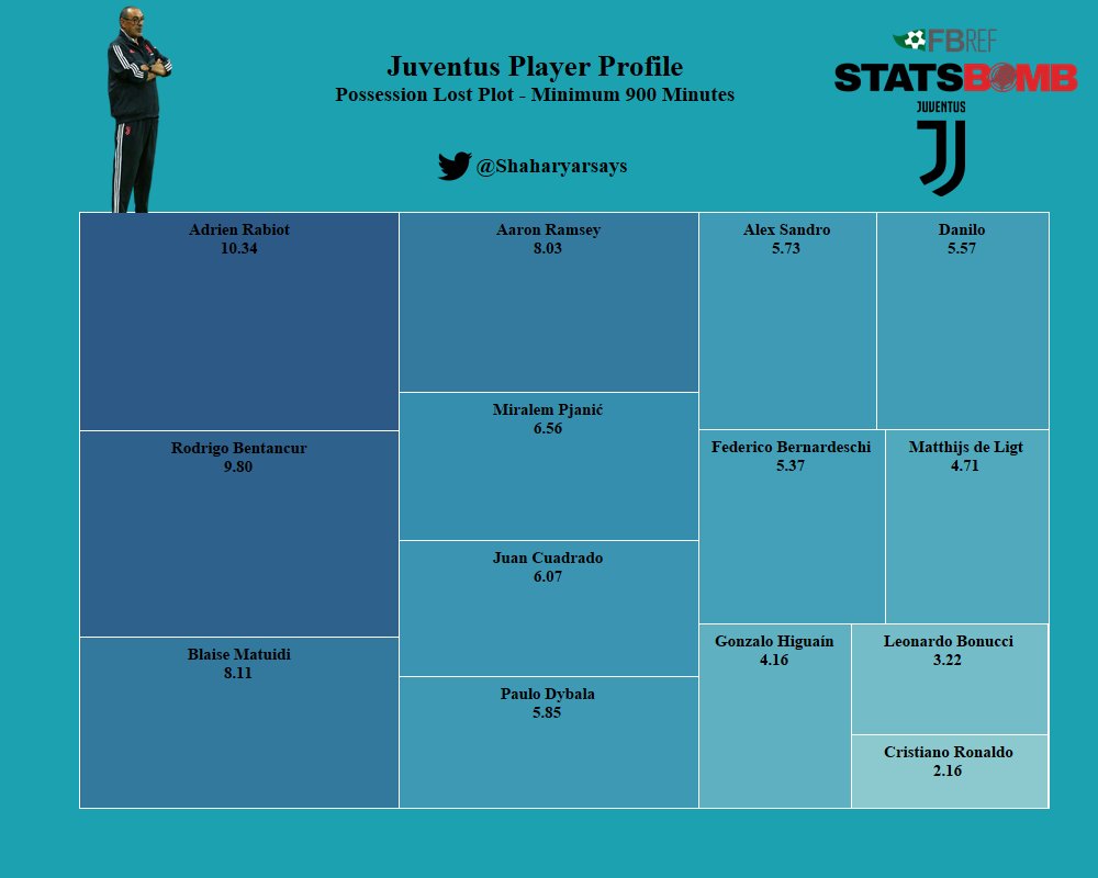 Finally, taking a look at Juve's ball winners.Rabiot and Bentancur shine here. The fullbacks are pretty low here. Not a lot of defensive effort shown my the forwards, especially the wide players.