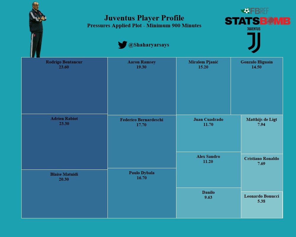 How Juventus distribute pressures among the squad?The forwards are very low on here, especially Higuain and Cristiano. This has created a divide in the roles of players, as the workrate expectedly is low in an aging squad.Sarri-ball has not been implemented in the slightest.