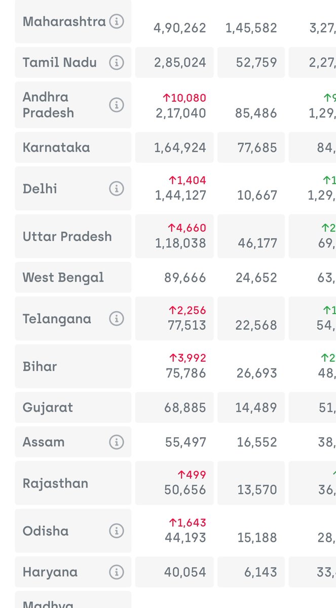 mr__manot's tweet photo. Here are data as at 8.05 pm on 8.8.2020
Gujarat now on 10th position, slipping down from Bihar as well...
If this continuous trend of low testing continues, one day Assam and Rajasthan will be ahead of Gujarat...
#LowTestingGujarat
#CovidNumberManipulation
#IncreaseTesting https://t.co/38loT8h6en