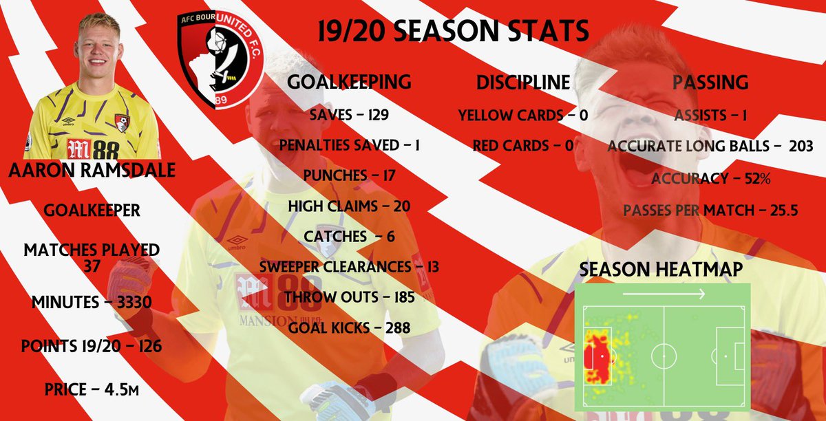  AARON RAMSDALE  Now I know he is still a Bournemouth player. But being heavily linked with Sheffield United, if this transfer goes through he is a player I will be looking at! - Sheffield have already had a £12m bid rejected and expected to bid £15m over the weekend!