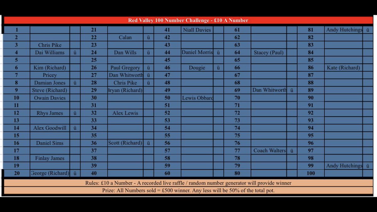 RedValleyFC's tweet photo. Red Valley FC is struggling since the Covid situation. Usual income streams have dried up so trying to raise some money.

Doing a raffle, 100 numbers, £10 a number with prize being £500 if all numbers sold or 50% of the total pot if not.
Anyone interested in a number?
Dm Us 👍 https://t.co/CoRcuq85yM