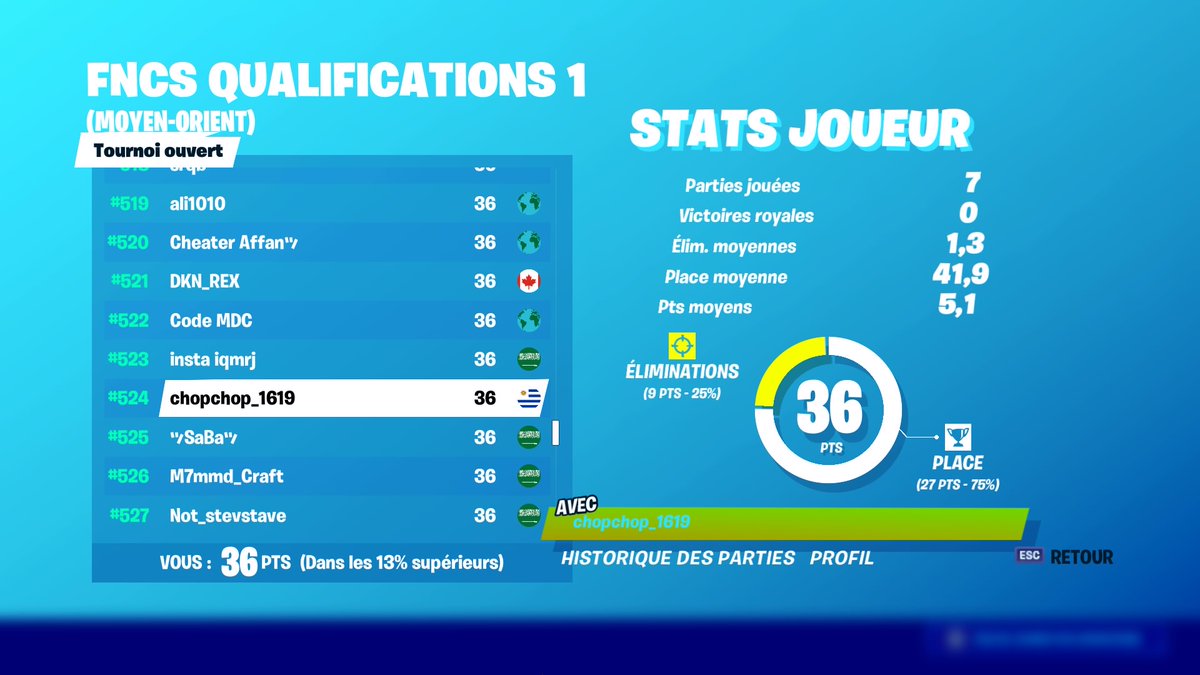 chopchop1619's tweet photo. 4/4 qualifié pour les demi-finale fncs ME  #fncsME https://t.co/Anx2ITLtEi