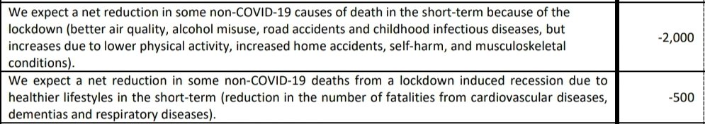 The reports also all ignore the negative numbers in the table.2,000 less deaths than normal due to a reduction in accidents, alcohol abuse, childhood diseases etc and better air quality.500 less deaths due to a reduction in heart and respiratory issues.Thanks to lockdown.