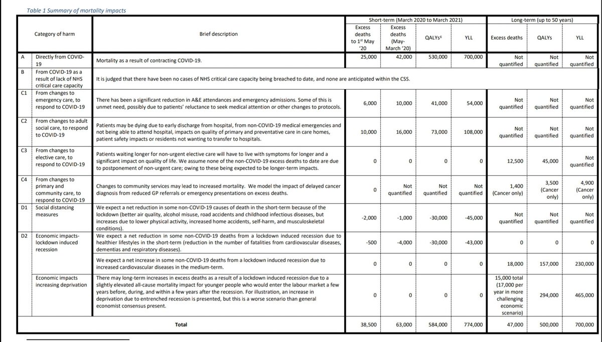 Some alarmists are even quoting a bigger number of 81,500.But this is based on an estimate of deaths looking 50 YEARS into the future, and includes 33,000 deaths caused by a recession that would have happened (at least to some extent) with or without lockdown.