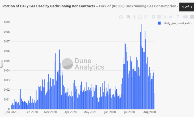 9/ This dashboard by  @phabcd shows the amount of gas used by known back-running bots, which at times of high volatility can use up as much as 10% of block space, driving up gas prices. https://explore.duneanalytics.com/dashboard/backrunning-bots-gas-consumption