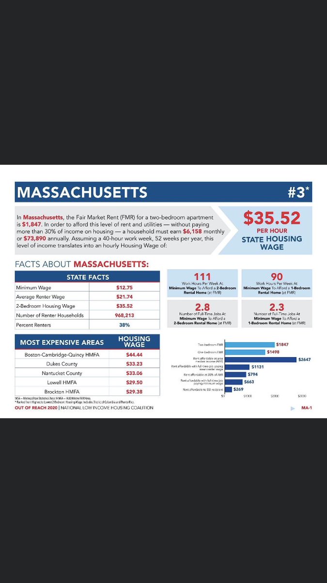 The break down is this. Most expensive places to (Live) rent. Boston Cambridge Quincy area, then Martha’s Vinyard then Nantucket then Lowell!!??? Then Brockton. Seems ridiculous right!! Lowell offers nothing even close to these other areas. <a href="/CityofLowellMA/">City of Lowell, MA</a>