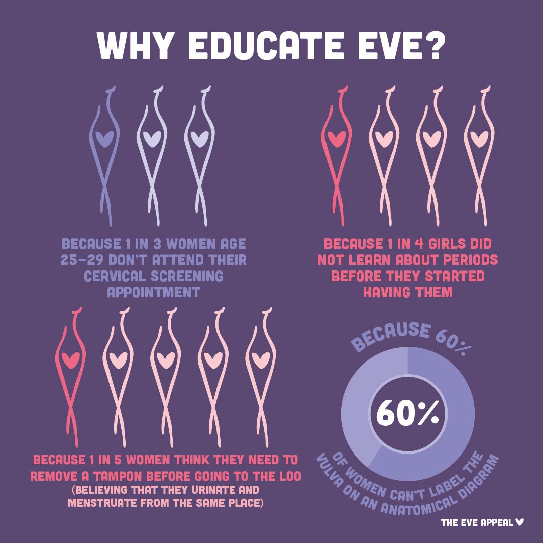eveappeal's tweet photo. (1/2) Being able to answer your daughters questions about her body honestly, openly and with timely information is really important and will help her understand what’s normal for her and as she grows up and spot when something isn’t right and seek medical advice. https://t.co/HBo27UduFn