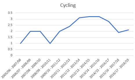 With the bar set this high for entry into cycling in Haringey, and the level of attrition so high due, presumably in part, to people being put off by one too many scary encounters, it’s probably not surprising that TfL stats and  @HSscorecard show cycling in Haringey has declined