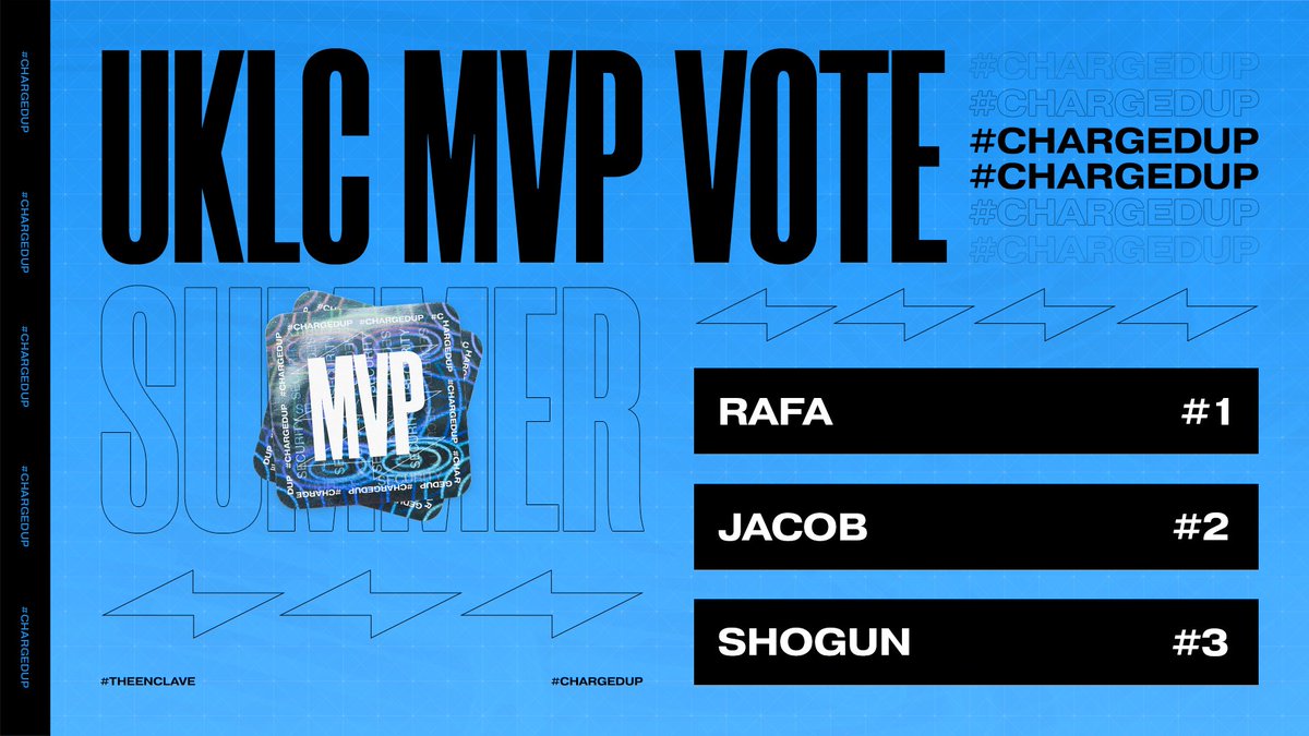 👑 Enclave's #UKLC Summer Split MVP 👑

It's time to vote for who YOU think deserves to be crowned Enclave's #UKLC MVP! After a behind the scenes staff vote your nominees are:

1⃣ <a href="/RafaL0L/">RafaL0L</a> 
2⃣ @enc_jacob 
3⃣ <a href="/UKShogun/">Shogun</a> 

🔽 Poll in the replies! 🔽