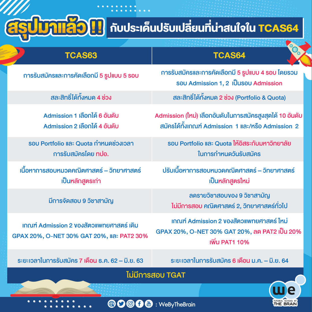 WEBYTHEBRAIN's tweet photo. ไม่รู้ถือว่าพลาดมาก 🤩 จากการที่ ทปอ. ได้มีการชี้แจงเกี่ยวกับระบบ TCAS64 ในรอบสื่อมวลชน 📝 ซึ่งมีหลายประเด็นที่น่าสนใจ และน่าจับตาดูเป็นอย่างมากนั้นคือ ประเด็นการปรับเปลี่ยนที่เกิดขึ้นใน TCAS64 🎯 จะมีอะไรบ้างไปดูกันเลยค่ะ 🔥🔥

#TCAS64 #webythebrain #GATPAT #9วิชาสามัญ https://t.co/vWuTE3t2sZ