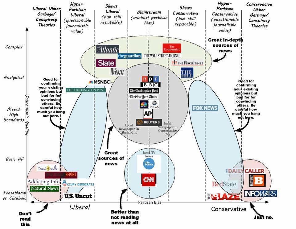 I find this chart helpful -- steer away from the hyper-partisan and conspiracy sites  https://ritholtz.com/2016/12/fake-real-spectrum/12/