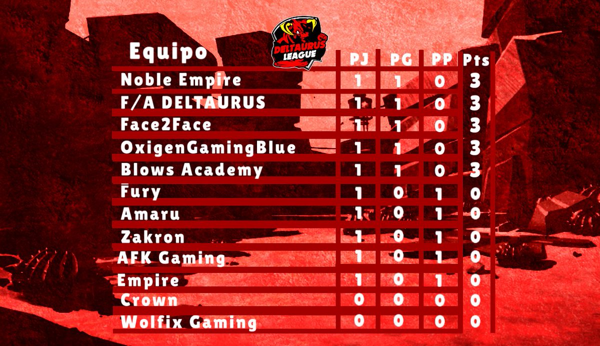 LeagueDeltaurus's tweet photo. GRUPO 1.
1° @NobleEliteOp 
2° #FA Deltaurus
3° @f2fbs 
4° @GamingOxygen Blue
5° @BlowsAcademy 
6° @FuryeSportGG 
7° @AmaruEsports 
8° @ZakronGaming_GG 
9° @afkgaming 
10° @EmpiReClubeu 
11° @CrownGGaming (Jornada aplazada)
12° @WolfixGaming  ( Jornada Aplazada) https://t.co/IamFV8FKDO