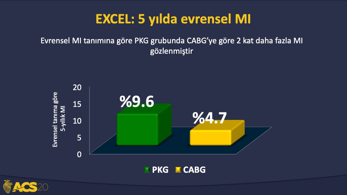 EXCEL çalışmasının daha önce hayali olduğu varsayılan evrensel MI tanımına göre yeniden analiz edildiğinde PKG grubunda, CABG grubuna kıyasla 2 kat daha fazla MI olduğu gözlenmektedir. SCAI tanımı ile yapıldığında ise benzerdi. Bu tartışmanın iç yüzü bit.ly/excel5sene