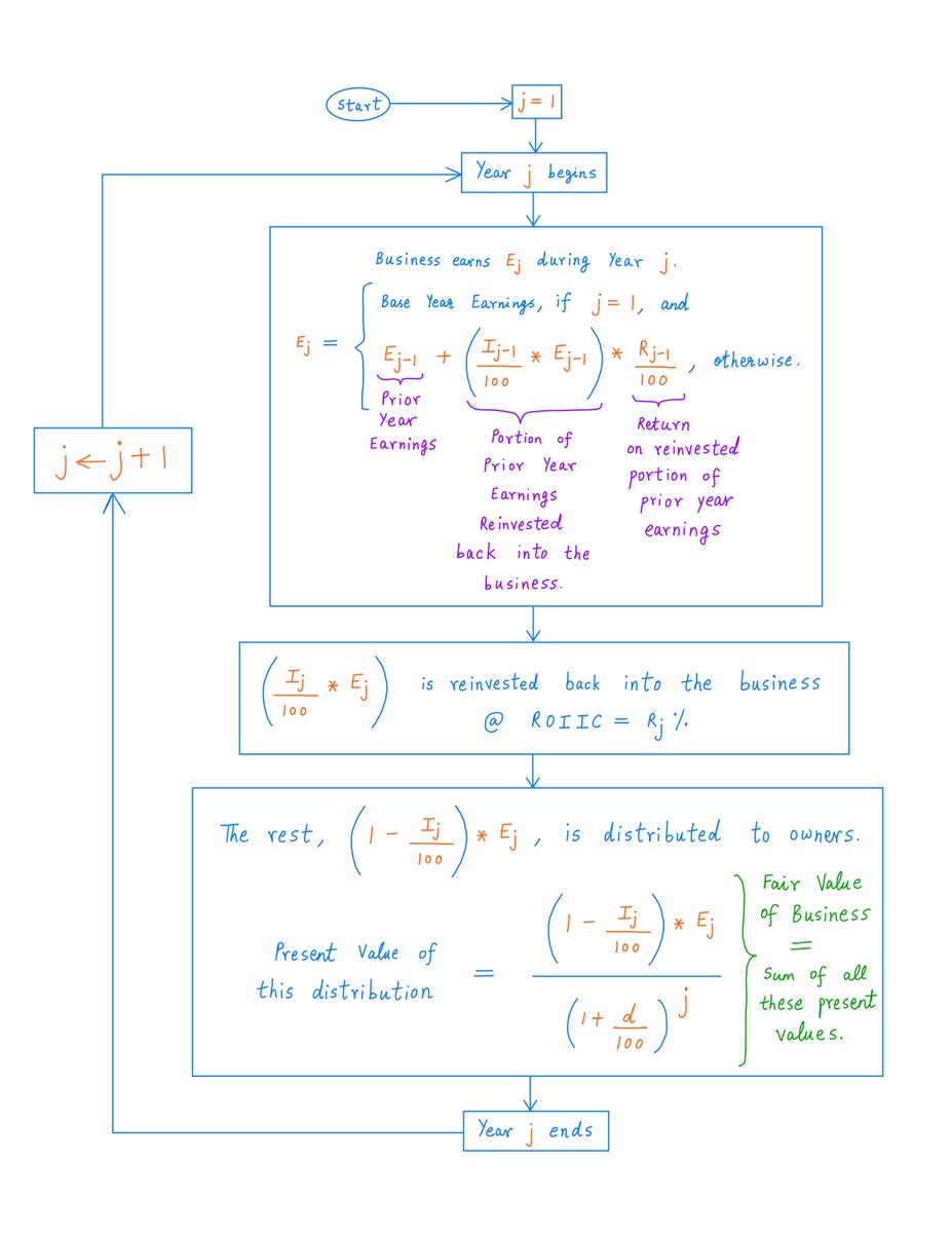 24/Here's a flowchart with all the formulas you need to do such DCFs.The flowchart assumes that in Year j, I_{j}% of earnings is reinvested at R_{j}% ROIIC. So, both reinvestment rate and ROIIC can vary from year to year. The discount rate is d% per year.