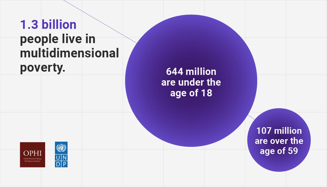 &gt;100 million people in #MultidimensionalPoverty are 60 or older – an esp vulnerable population during the #COVID19 crisis. To #BuildForwardBetter, policymakers must pinpoint where &amp; how poverty manifests itself #BeyondIncome. 

Explore the latest data: hdr.undp.org/en/2020-mpi