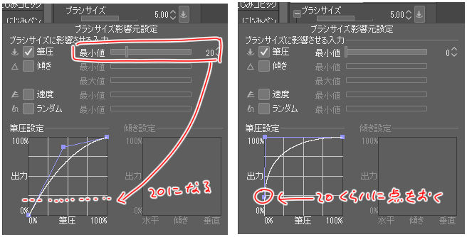 聖月 カラーブラシは個人的にはふわっとシェイプかかってるブラシが好きです ちょっと細いところを塗ったり大きい範囲を塗ったり使い分けができるので 先っちょが細くなりすぎない設定は 筆圧の最小値を少し上にあげる グラフの出力の 点 をあげる