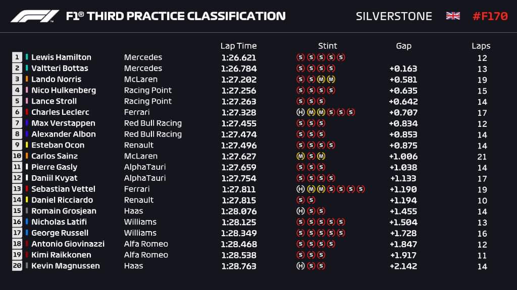Lewis Hamilton confirme lors des essais libres 3. Lando Norris est 3e juste devant les Racing Point.
#F170🇬🇧 https://t.co/fD7la2qoyW