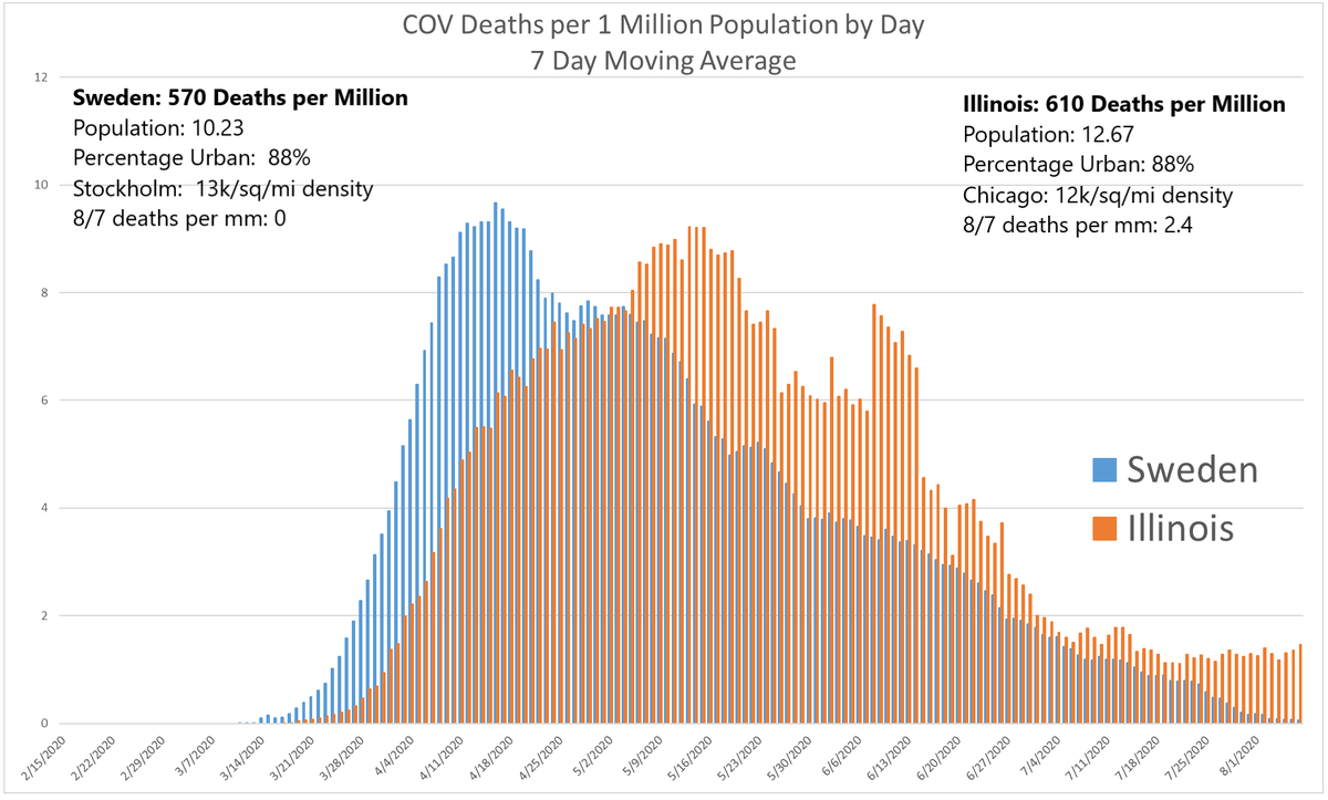 governor pritzker in illinois has loved his lockdown.but has it accomplished anything?it does not look like it.sweden and illinois have similar characteristics but sweden counts covid deaths more aggressively.this should give the advantage to IL.but they still lost.