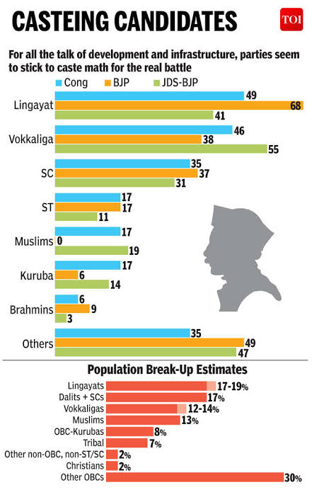 But no media will show you how many % of Shia,Sunni,Bohra, Ahmadiya or what % of Ashraf,Ajlaf & Arzal class of Muslims live a Constituency?No media will show u how many % of Orthodox,Catholic,Protestant, Angelical Christians live in a Constituency. #Tweet4Bharat  #SocialJustice