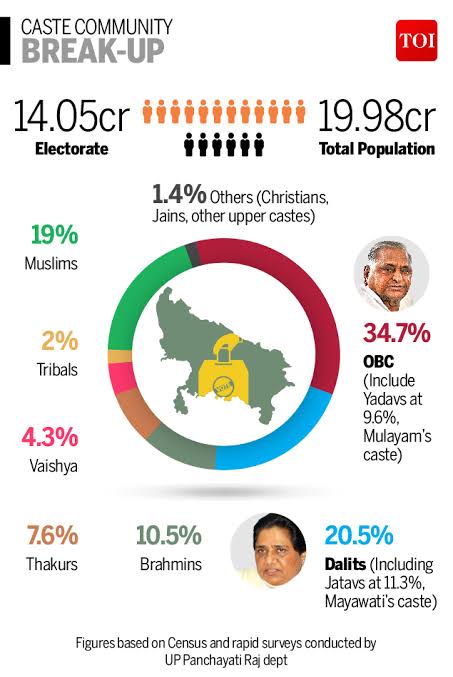 But no media will show you how many % of Shia,Sunni,Bohra, Ahmadiya or what % of Ashraf,Ajlaf & Arzal class of Muslims live a Constituency?No media will show u how many % of Orthodox,Catholic,Protestant, Angelical Christians live in a Constituency. #Tweet4Bharat  #SocialJustice
