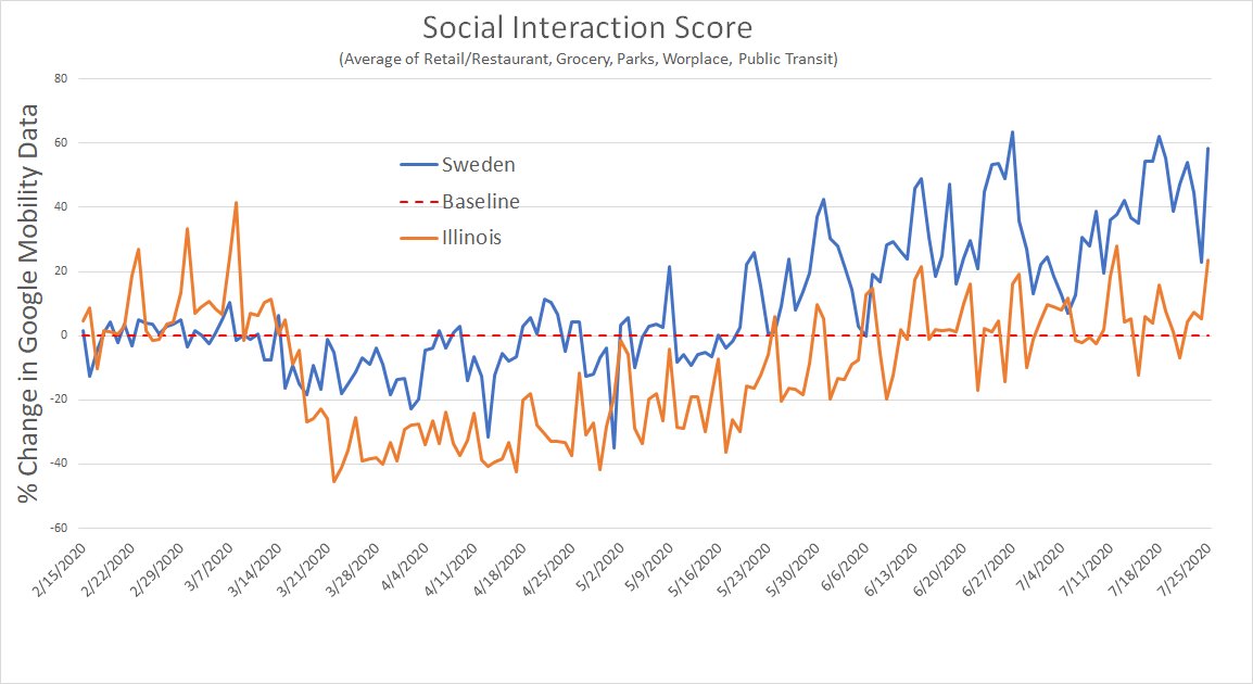 illinois locked down much harder.there were -35% for 2 months vs -10% for one in sweden.yet they got a very similar curve. (which i had to estimate as IL does not report real day of death data so i was forced to use reporting date from CTP)