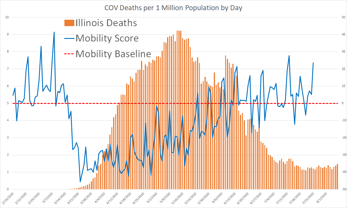 there is no correlation with re-opening and more deaths