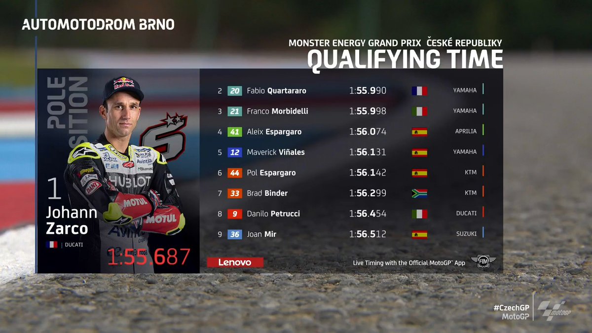 MotoGP's tweet photo. ALLEZ ALLEZ! 🇫🇷

@JohannZarco1 pips @FabioQ20 for pole position in a French 1-2 ahead of @FrankyMorbido12! ⏱️

@MonsterEnergy | #CzechGP 🇨🇿 https://t.co/JOgF87FUL8
