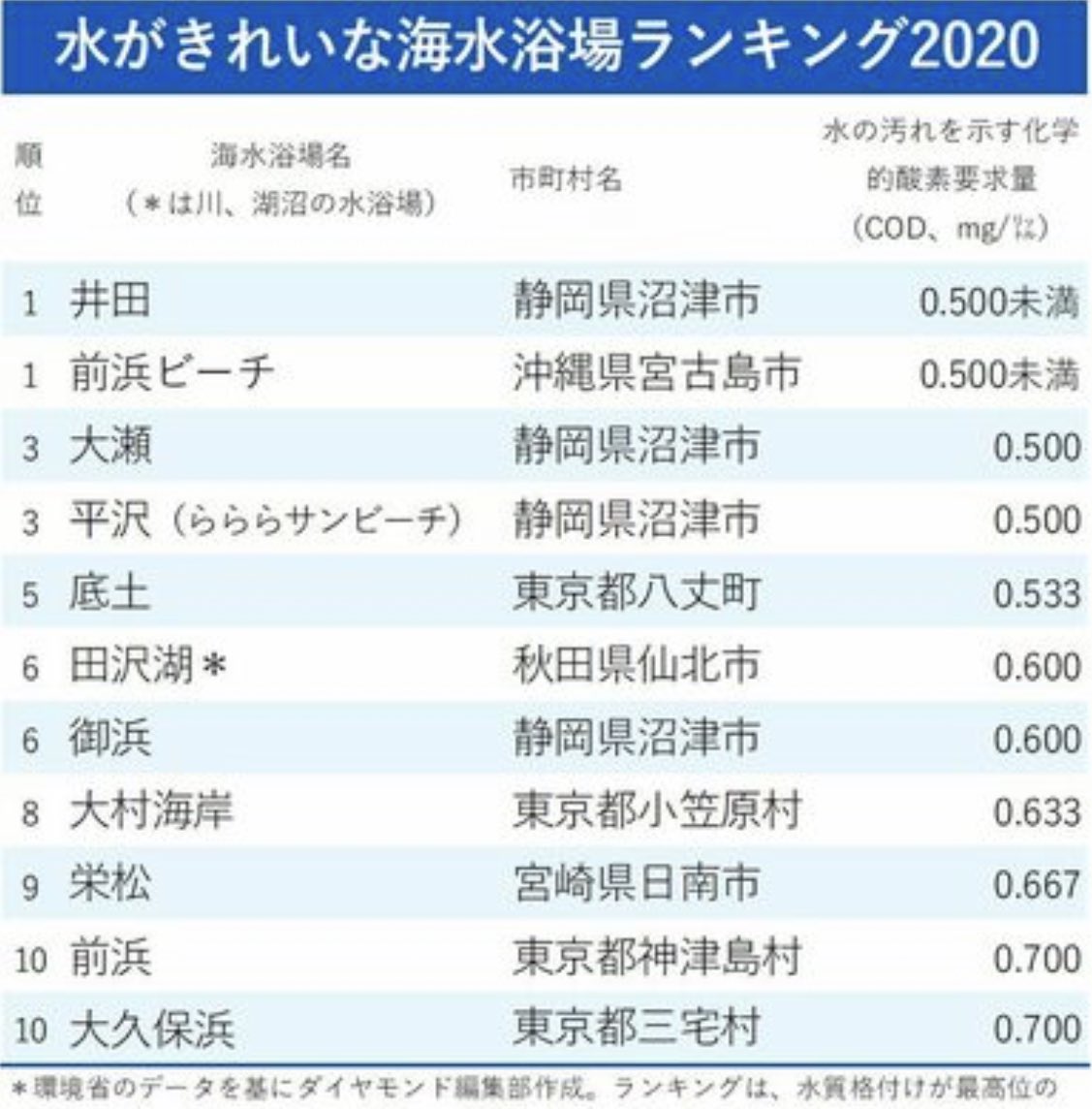 わん 水が綺麗な海水浴場ランキング 見事沖縄を抜いて 地元静岡県沼津市が1位 3 6位も沼津の海水浴場 こんなに綺麗な海水浴場です 今はコロナの影響で是非とは言えませんが 落ち着いた折にはぜひ沼津に来てください 海鮮や干物 わん 水が綺麗な海水浴場ランキング 見事沖縄を抜いて 地元静岡県沼津市が1位 3 6位も沼津の海水浴場 こんなに綺麗な海水浴場です 今はコロナの影響で是非とは言えませんが 落ち着いた折にはぜひ沼津に来てください 海鮮や干物