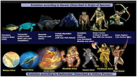 Modern Science + Ancient Hinduism + Technology + Knowledge + Spirituality Just look at this picture and imagine the power of Hinduism knowledge unending years ago. Evolution according to Darwin VS Vishnu Puran #FeelProud