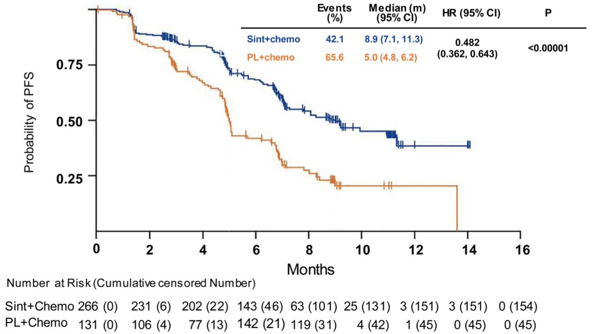 Stephen V Liu No Worrisome Safety Signals With Comparable G3 Toxicity In Both Arms Primarily Due To Chemotherapy Discontinuation Of Sintilmab Due To Ae Seen In 6 Vs 8 4 In