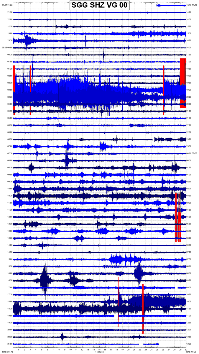 VolcanoYTz's tweet photo. Sinabung eruption occurred 02:58:44 WITA tremor continued for almost 1 hour and continued again at 18:18:10 WITA which had a smaller duration, currently seismograph is silent again. for official info https://t.co/4WvBMExTsb ,I don't have a timelapse because camera is still off https://t.co/AxlvNfQ9Gn