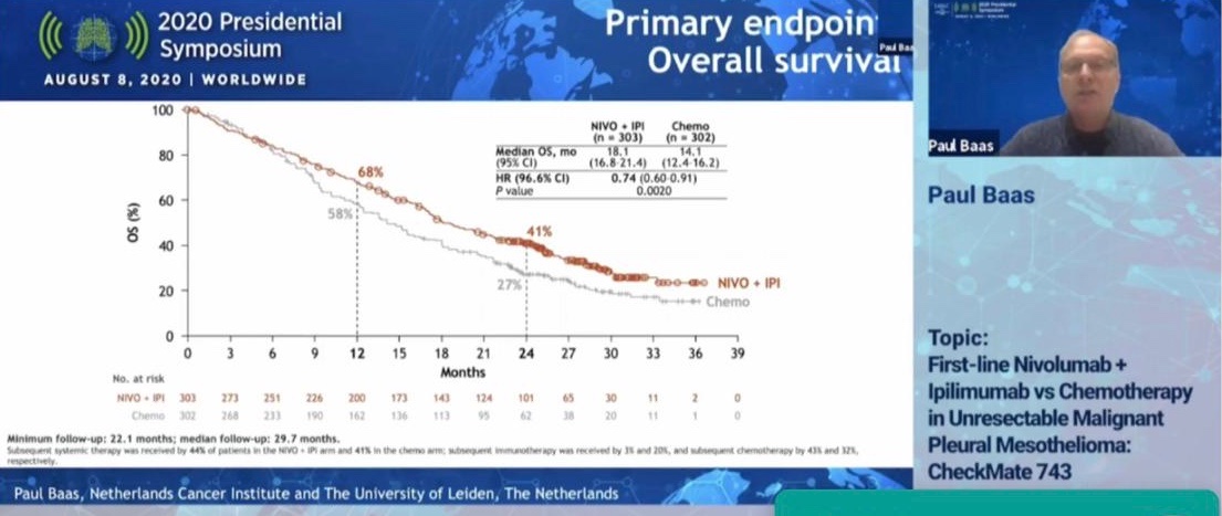 GBOT_Alerta's tweet photo. Simpósio Presidencial IASLC 2020-CHECKMATE 743: nivo+ipi improved OS over CT for MPM: mOS 18.1mo (HR 0.74), 41% alive@2y. =PFS, =ORR, longer DOR. Non-epithel HR 0.46. #IALSC #WCLC 2020 #GBOT_Alerta @ClaudioVladmir https://t.co/AWTlP6VPPx