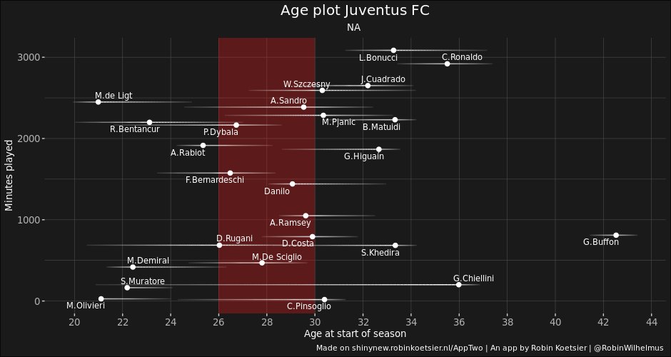 Juventus just sacked Maurizio Sarri but was he really at fault? Let's breakdown Juventus' team structure a bit.A lot of vital players are past their peak. To make it worse, there is not a lot of young exiting talent coming through apart from De Ligt and Bentancur.