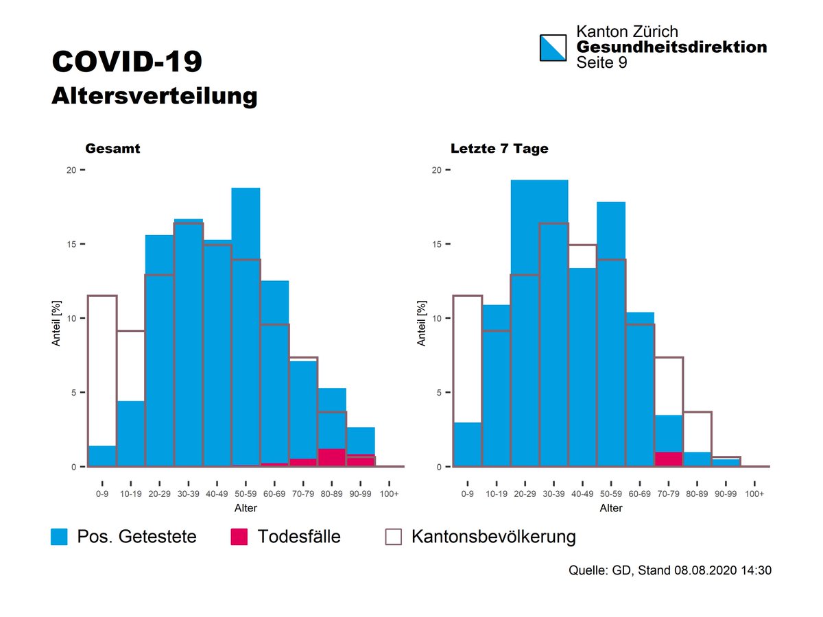 #Coronavirus im @KantonZuerich am 8. August 2020 Stand der letzten 24 Stunden: 41 Personen positiv getestet, 26 hospitalisiert, davon 6 mit künstlicher Beatmung. Informationen: zh.ch/de/gesundheit/… #CoronaInfoCH